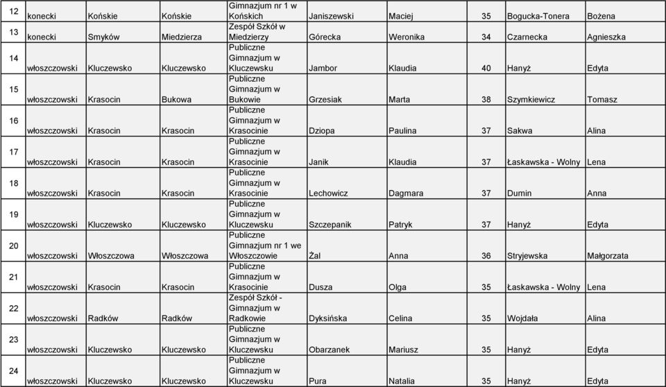 37 Sakwa Alina 17 włoszczowski Krasocin Krasocin Krasocinie Janik Klaudia 37 Łaskawska - Wolny Lena 18 włoszczowski Krasocin Krasocin Krasocinie Lechowicz Dagmara 37 Dumin Anna 19 włoszczowski