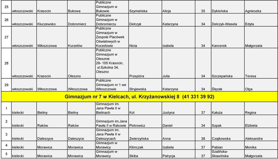 29-105 Krasocin, ul.szkolna 34, Oleszno Przepióra Julia 34 Szczepańska Teresa nr 1 we Włoszczowie Stryjewska Katarzyna 34 Ślęzak Olga nr 7 w Kielcach, ul.