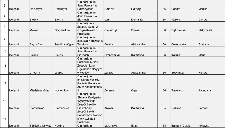 Grzymałkowie Olejarczyk Sylwia 36 Dąbrowska Małgorzata Janusza Korczaka w Tumlinie Solnica Aleksandra 36 Sosnowska Grażyna Bielinach Szczepaniak Katarzyna 36 Kałuża Maria Nr 2 w Zespole Szkół