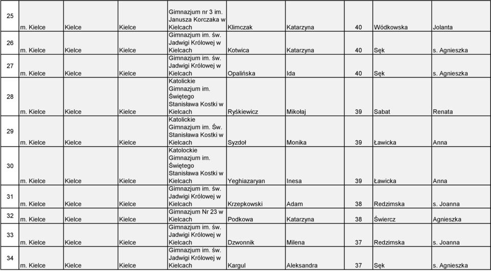 Stanisława Kostki w Kielcach Syzdoł Monika 39 Ławicka Anna Katolockie 30 Stanisława Kostki w Kielcach Yeghiazaryan Inesa 39 Ławicka Anna św.