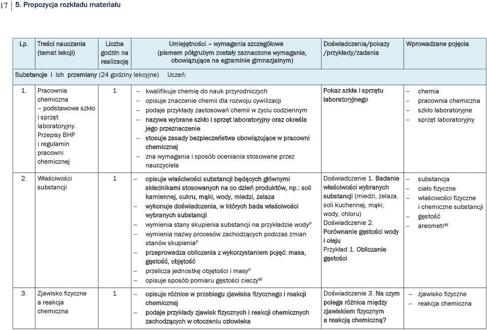 Doświadczenia/pokazy /przykłady/zadania Wprowadzane pojęcia Substancje i ich przemiany (24 godziny lekcyjne) Uczeń: 1. Pracownia chemiczna podstawowe szkło i sprzęt laboratoryjny.