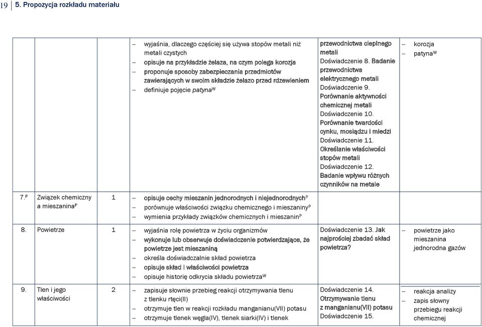 Badanie przewodnictwa elektrycznego metali Doświadczenie 9. Porównanie aktywności chemicznej metali Doświadczenie 10. Porównanie twardości cynku, mosiądzu i miedzi Doświadczenie 11.