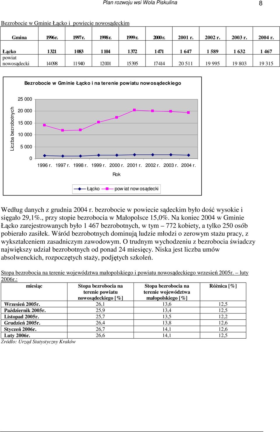 osądeckiego 25 000 Liczba bezrobotnych 20 000 15 000 10 000 5 000 0 1996 r. 1997 r. 1998 r. 1999 r. 2000 r. 2001 r. 2002 r. 2003 r. 2004 r.