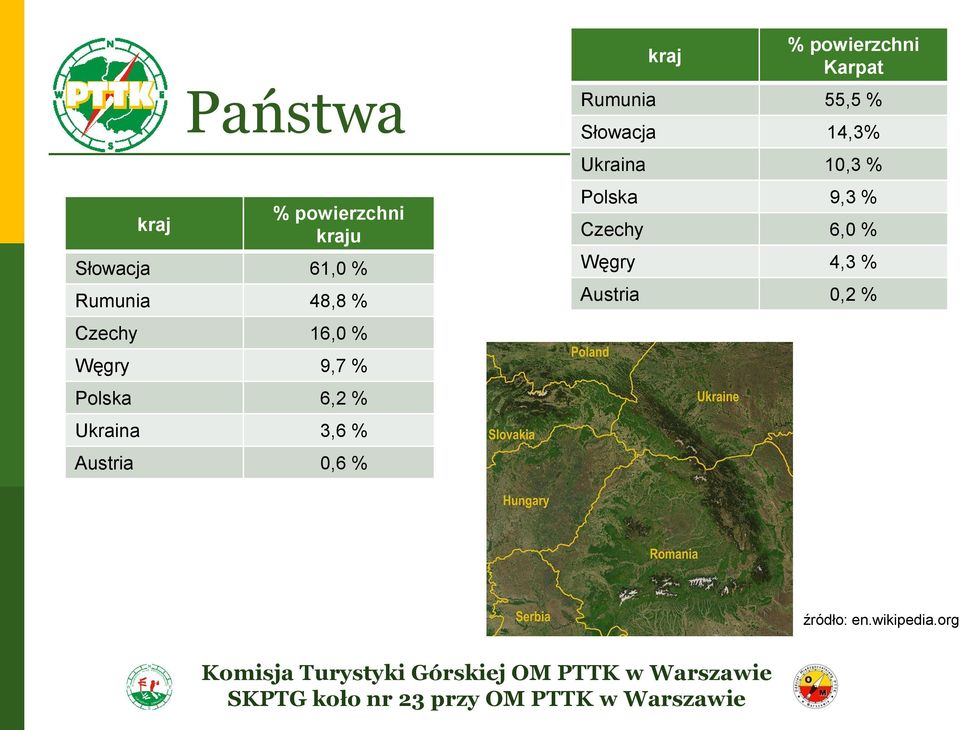 kraj % powierzchni Karpat Rumunia 55,5 % Słowacja 14,3% Ukraina 10,3