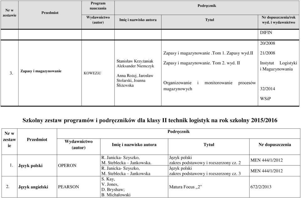 II Organizowanie i monitorowanie procesów magazynowych Instytut Logistyki i Magazynowania 32/2014 WSiP Szkolny zestaw programów i podręczników dla klasy II technik logistyk na rok szkolny 2015/2016