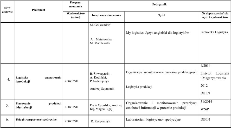 Andrzejczyk Andrzej Szymonik Organizacja i monitorowanie procesów produkcyjnych Logistyka produkcji Instytut Logistyki i Magazynowania 2012 DIFIN 5.