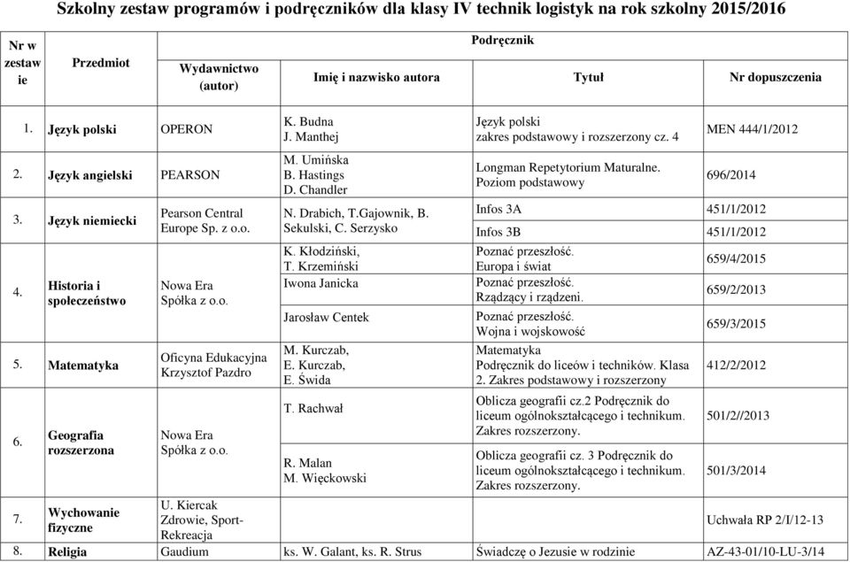 Kiercak Zdrowie, Sport- Rekreacja K. Budna J. Manthej M. Umińska B. Hastings D. Chandler N. Drabich, T.Gajownik, B. Sekulski, C. Serzysko K. Kłodziński, T. Krzemiński Iwona Janicka Jarosław Centek M.