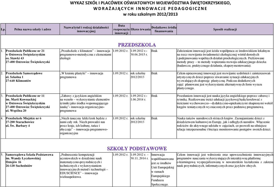 Przedszkole Publiczne nr 21 w Ostrowcu Świętokrzyskim os. Stawki 43 27-400 Ostrowiec Świętokrzyski Przedszkole z klimatem innowacja 1.09.2012 r. 1.09.2012 r.- programowo-metodyczna z elementami 30.06.