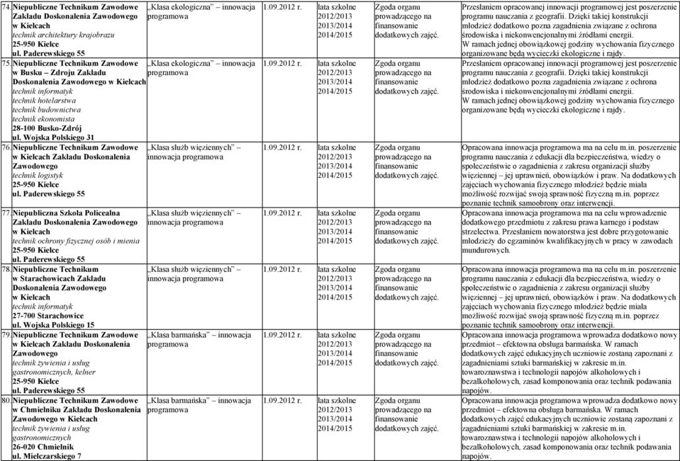 Niepubliczne Technikum Zawodowe Klasa służb więziennych Zakładu Doskonalenia innowacja Zawodowego 77. Niepubliczna Szkoła Policealna technik ochrony fizycznej osób i mienia 78.