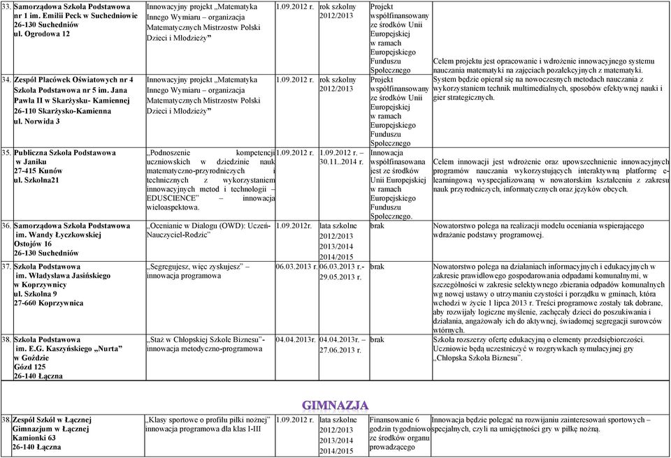 Wandy Łyczkowskiej Ostojów 16 26-130 Suchedniów 37. Szkoła Podstawowa im. Władysława Jasińskiego w Koprzywnicy ul. Szkolna 9 27-660 Koprzywnica 38. Szkoła Podstawowa im. E.G.