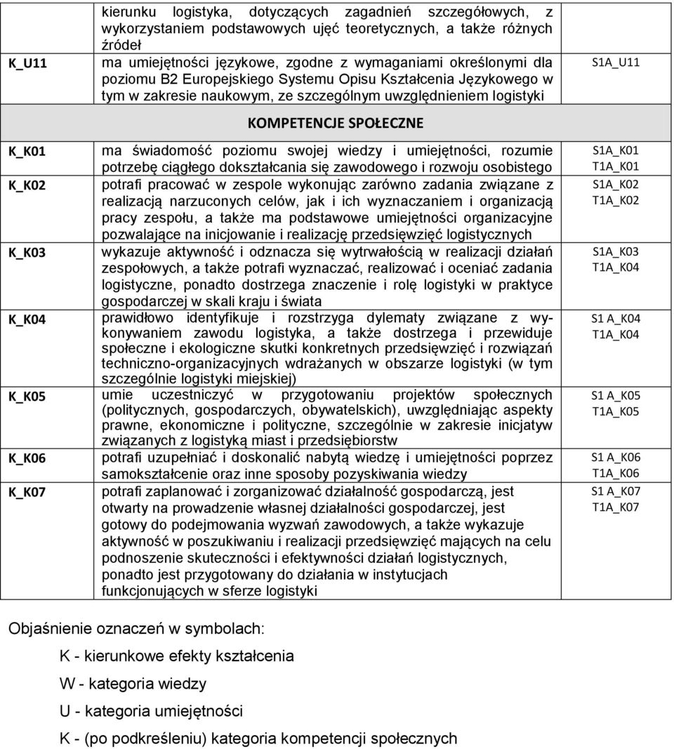 umiejętności, rozumie potrzebę ciągłego dokształcania się zawodowego i rozwoju osobistego K_K02 potrafi pracować w zespole wykonując zarówno zadania związane z realizacją narzuconych celów, jak i ich