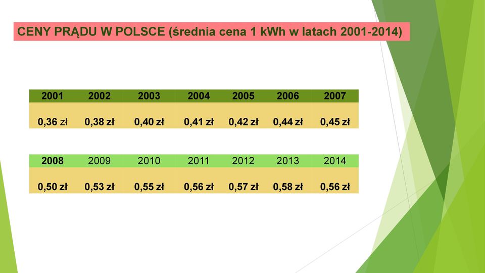 0,41 zł 0,42 zł 0,44 zł 0,45 zł 2008 2009 2010 2011 2012