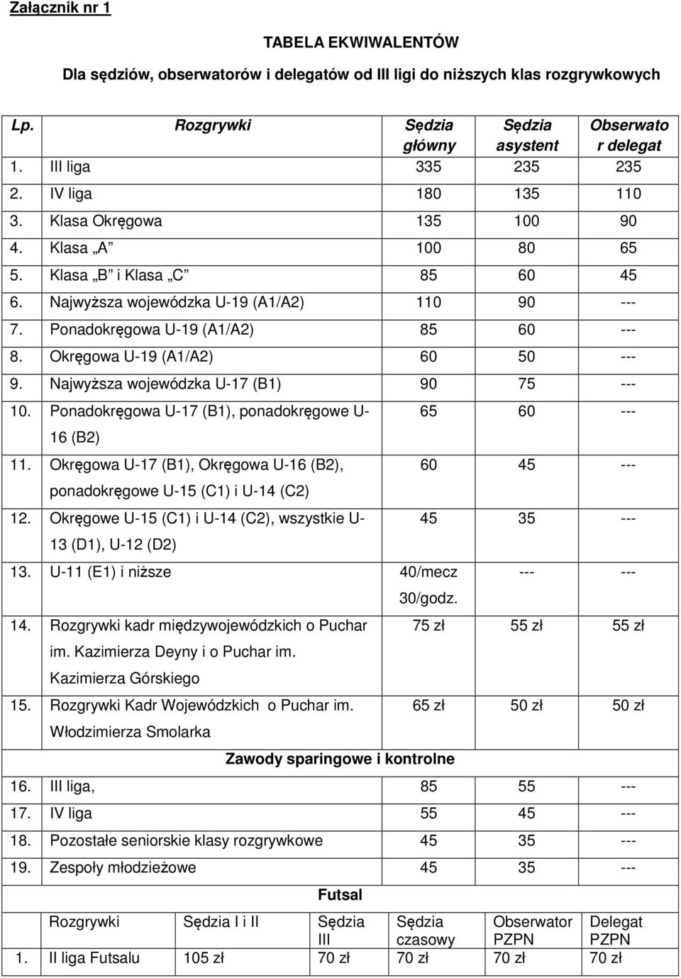 Ponadokręgowa U-19 (A1/A2) 85 60 --- 8. Okręgowa U-19 (A1/A2) 60 50 --- 9. Najwyższa wojewódzka U-17 (B1) 90 75 --- 10. Ponadokręgowa U-17 (B1), ponadokręgowe U- 16 (B2) 11.