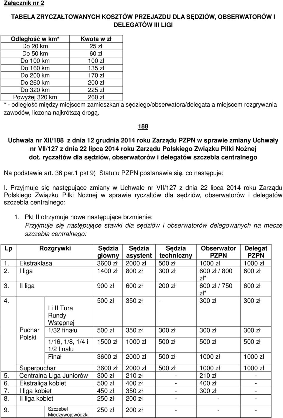 188 Uchwała nr XII/188 z dnia 12 grudnia 2014 roku Zarządu PZPN w sprawie zmiany Uchwały nr VII/127 z dnia 22 lipca 2014 roku Zarządu Polskiego Związku Piłki Nożnej dot.