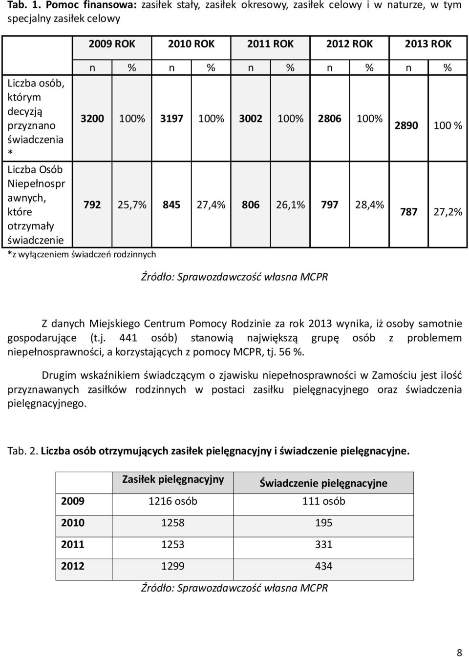 decyzją 3200 100% 3197 100% 3002 100% 2806 100% przyznano 2890 100 % świadczenia * Liczba Osób Niepełnospr awnych, 792 25,7% 845 27,4% 806 26,1% 797 28,4% które 787 27,2% otrzymały świadczenie *z