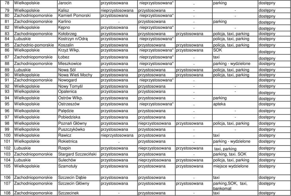 parking 84 Lubuskie Kostrzyn n/odrą przystosowana nieprzystosowana* policja, taxi, parking 85 Zachodniopomorskie Koszalin przystosowana przystosowana przystosowana policja, taxi, parking 86