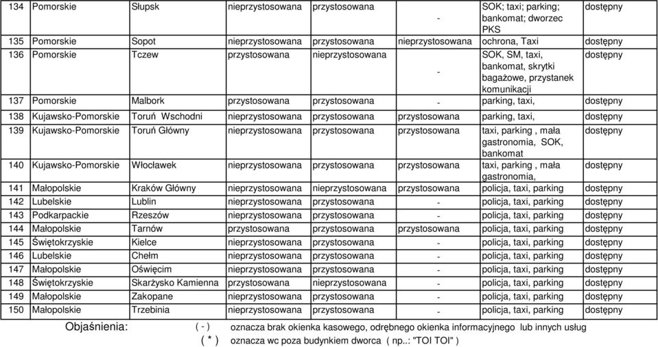 nieprzystosowana przystosowana przystosowana parking, taxi, 139 KujawskoPomorskie Toruń Główny nieprzystosowana przystosowana przystosowana taxi, parking, mała gastronomia, SOK, 140 KujawskoPomorskie