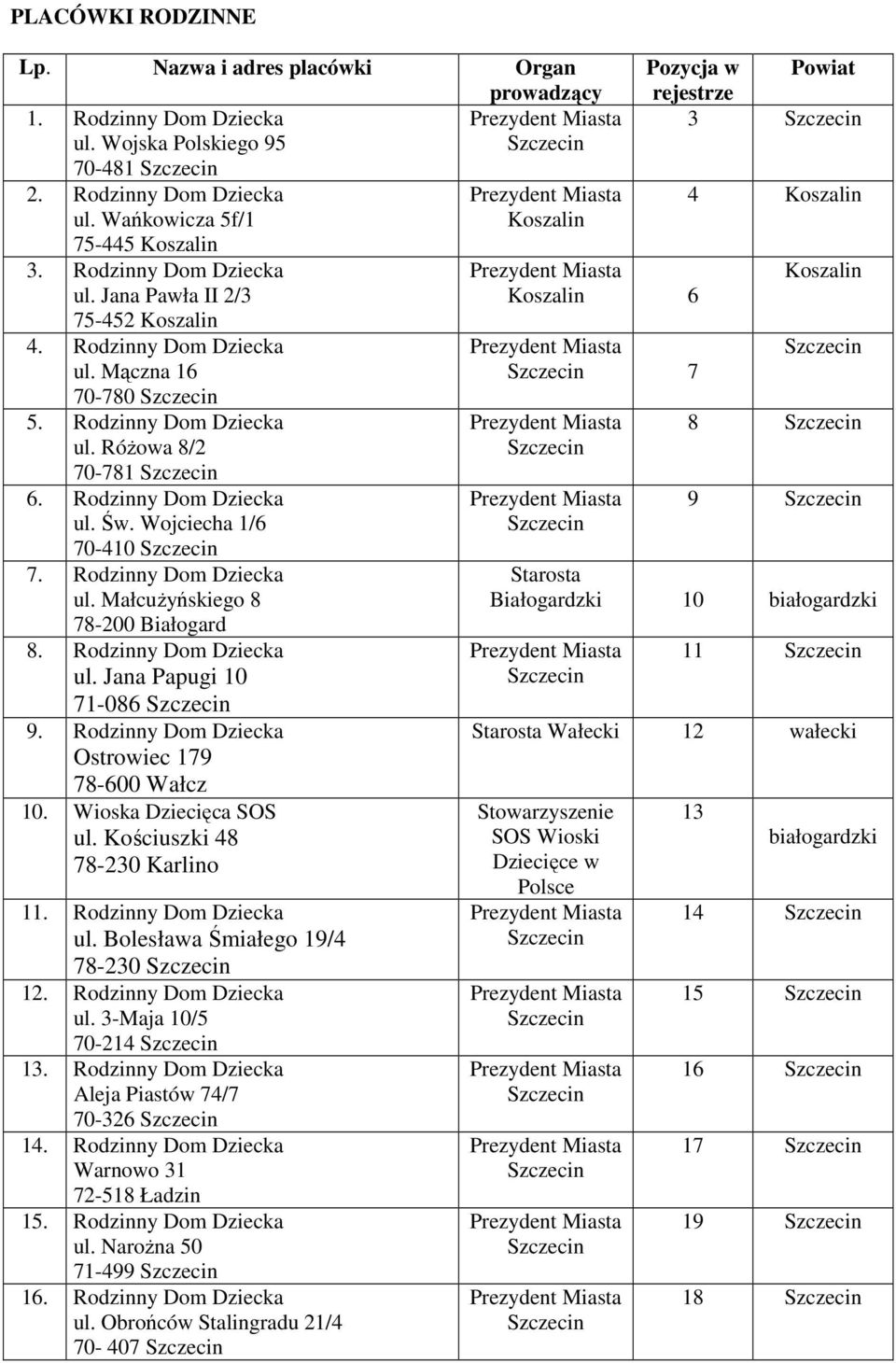 Wojciecha 1/6 70-410 7. Rodzinny Dom Dziecka ul. Małcużyńskiego 8 78-200 Białogard 8. Rodzinny Dom Dziecka ul. Jana Papugi 10 71-086 9. Rodzinny Dom Dziecka Ostrowiec 179 78-600 Wałcz 10.