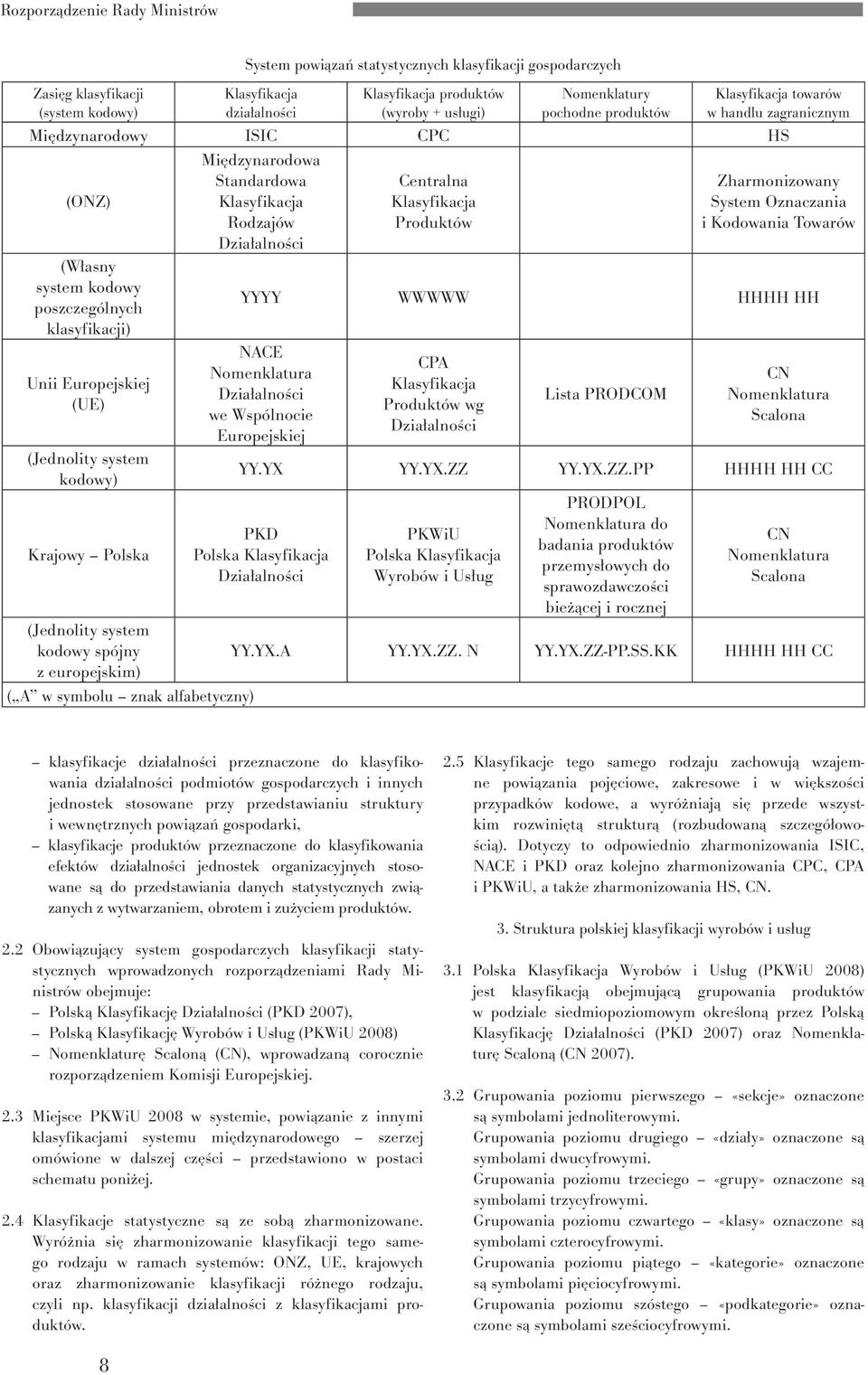 kodowy) Krajowy Polska Międzynarodowa Standardowa Klasyfikacja Rodzajów Działalności Centralna Klasyfikacja Produktów Zharmonizowany System Oznaczania i Kodowania Towarów YYYY WWWWW HHHH HH NACE