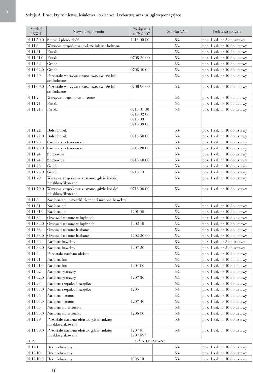 1 zał. nr 10 do ustawy 01.11.62 Groch 5% poz. 1 zał. nr 10 do ustawy 01.11.62.0 Groch 0708 10 00 5% poz. 1 zał. nr 10 do ustawy 01.11.69 Pozostałe warzywa strączkowe, świeże lub 5% poz. 1 zał. nr 10 do ustawy schłodzone 01.