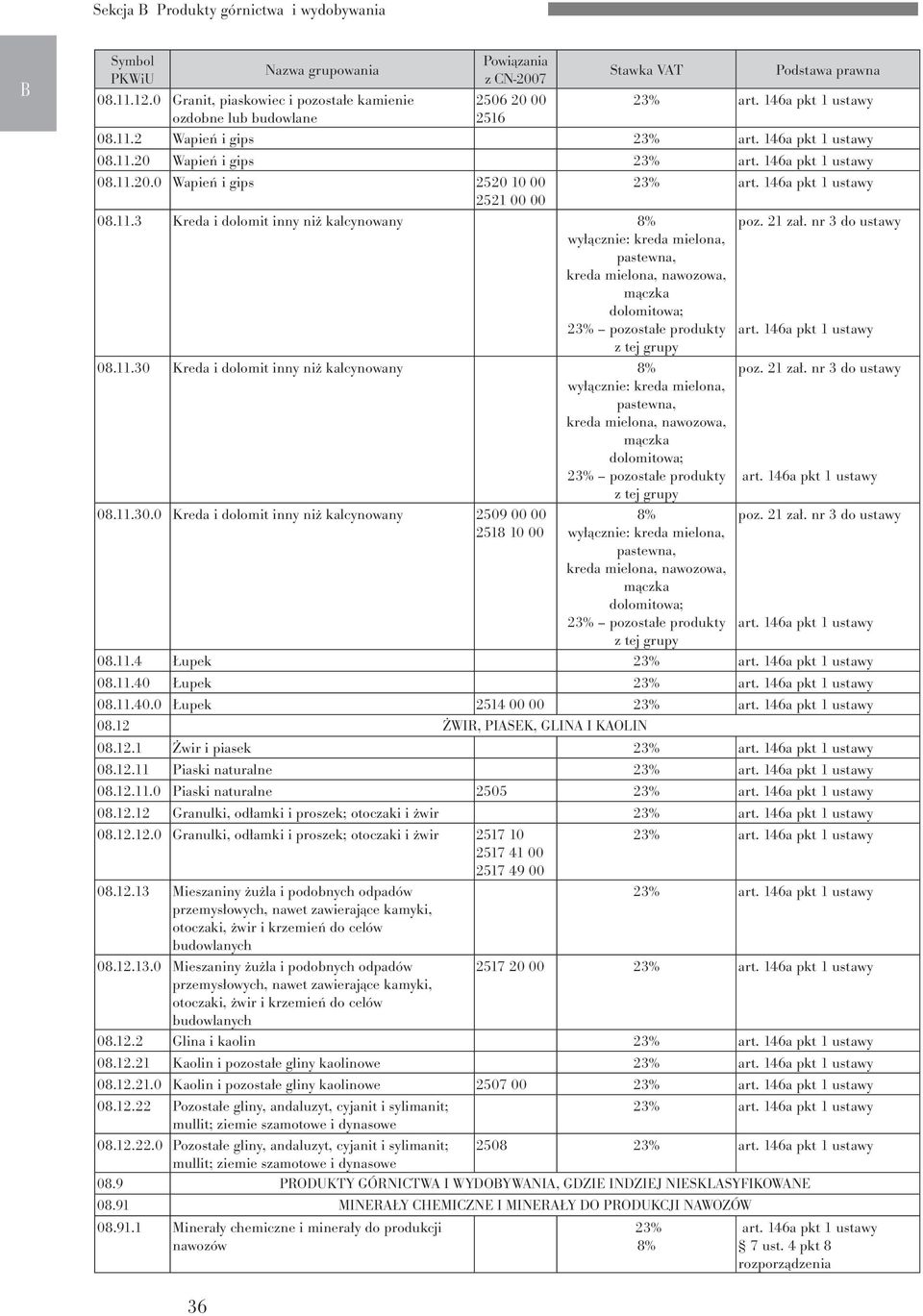 2 Wapień i gips 08.11.20 Wapień i gips 08.11.20.0 Wapień i gips 2520 10 00 2521 00 00 08.11.3 Kreda i dolomit inny niż kalcynowany 8% wyłącznie: kreda mielona, pastewna, kreda mielona, nawozowa, mączka dolomitowa; 23% pozostałe produkty poz.