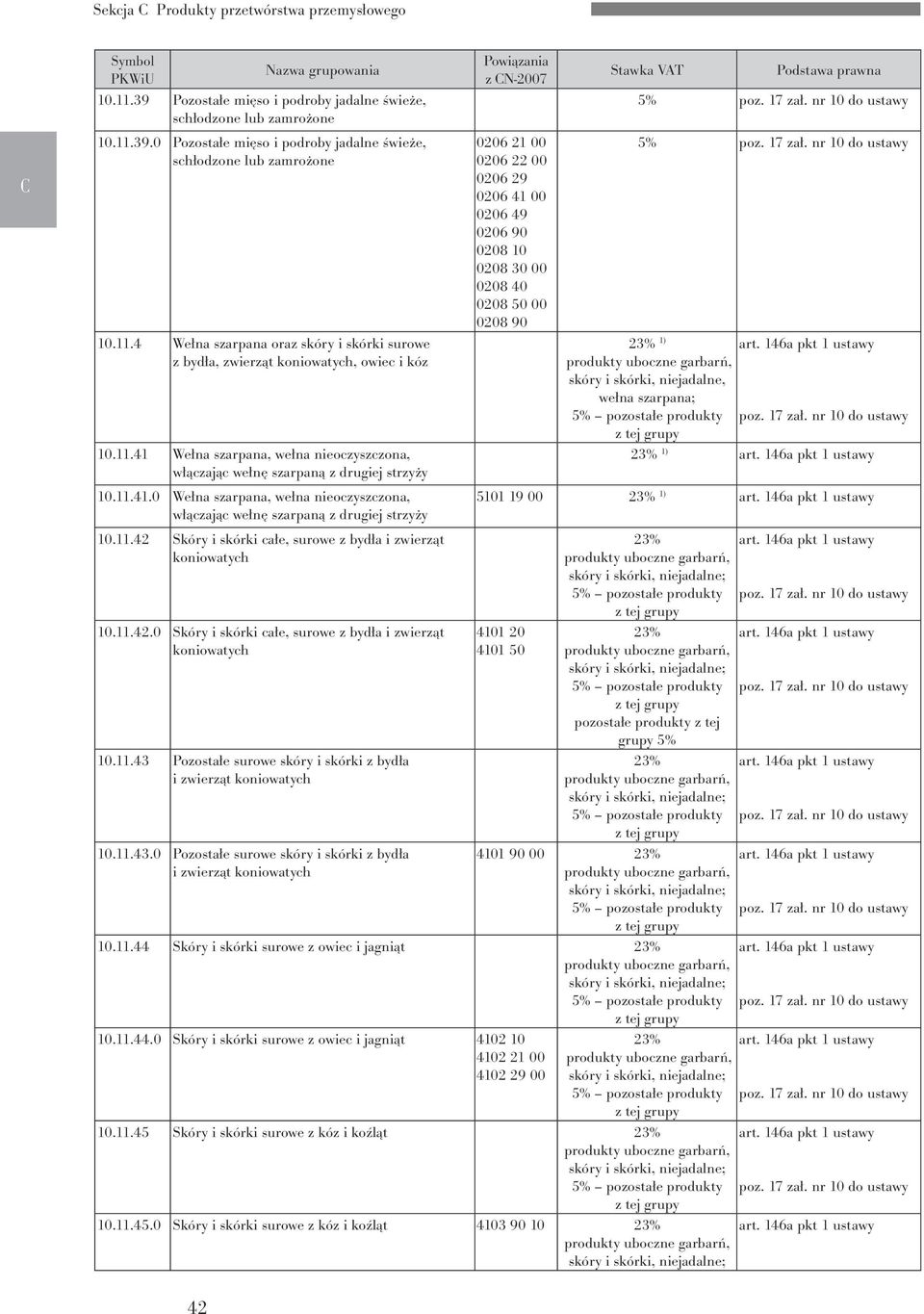 11.42 Skóry i skórki całe, surowe z bydła i zwierząt koniowatych 10.11.42.0 Skóry i skórki całe, surowe z bydła i zwierząt koniowatych 10.11.43 Pozostałe surowe skóry i skórki z bydła i zwierząt koniowatych 10.