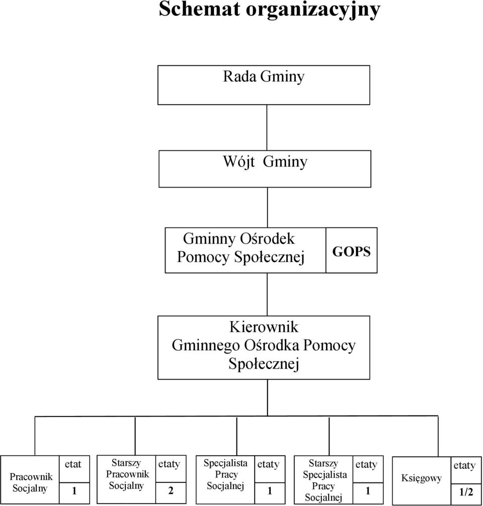 Pracownik Socjalny 1 Starszy Pracownik Socjalny etaty 2 Specjalista