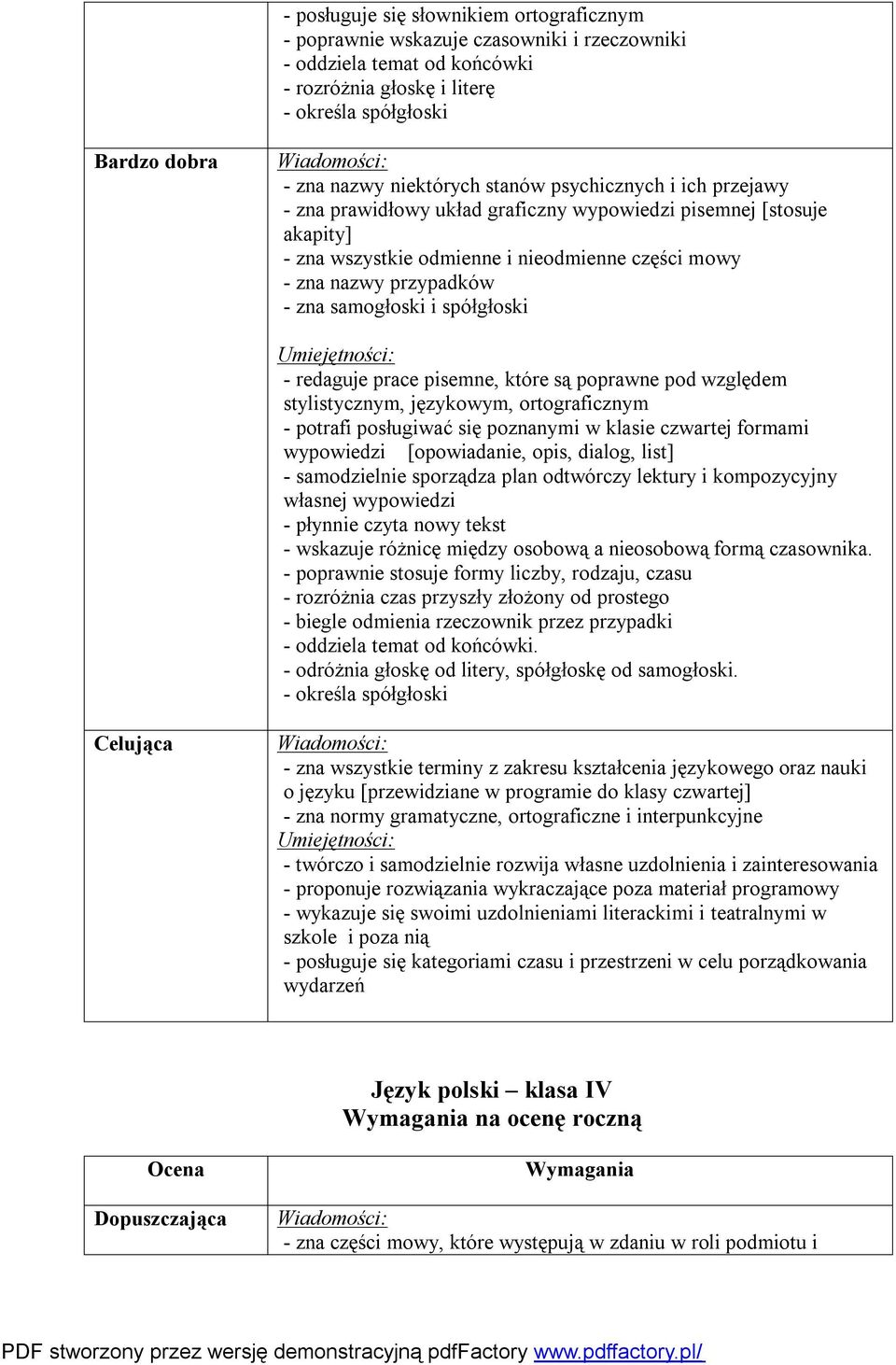 samogłoski i spółgłoski - redaguje prace pisemne, które są poprawne pod względem stylistycznym, językowym, ortograficznym - potrafi posługiwać się poznanymi w klasie czwartej formami wypowiedzi