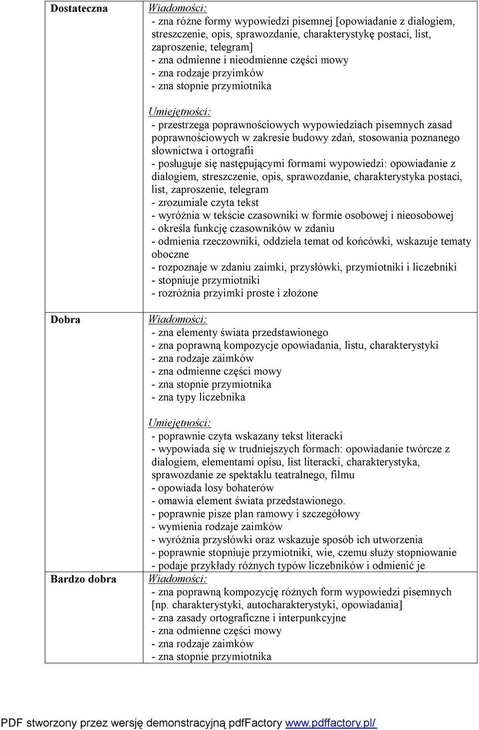 ortografii - posługuje się następującymi formami wypowiedzi: opowiadanie z dialogiem, streszczenie, opis, sprawozdanie, charakterystyka postaci, list, zaproszenie, telegram - zrozumiale czyta tekst -