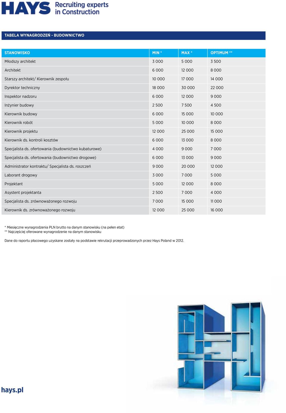 000 25 000 15 000 Kierownik ds. kontroli kosztów 6 000 13 000 8 000 Specjalista ds. ofertowania (budownictwo kubaturowe) 4 000 9 000 7 000 Specjalista ds.