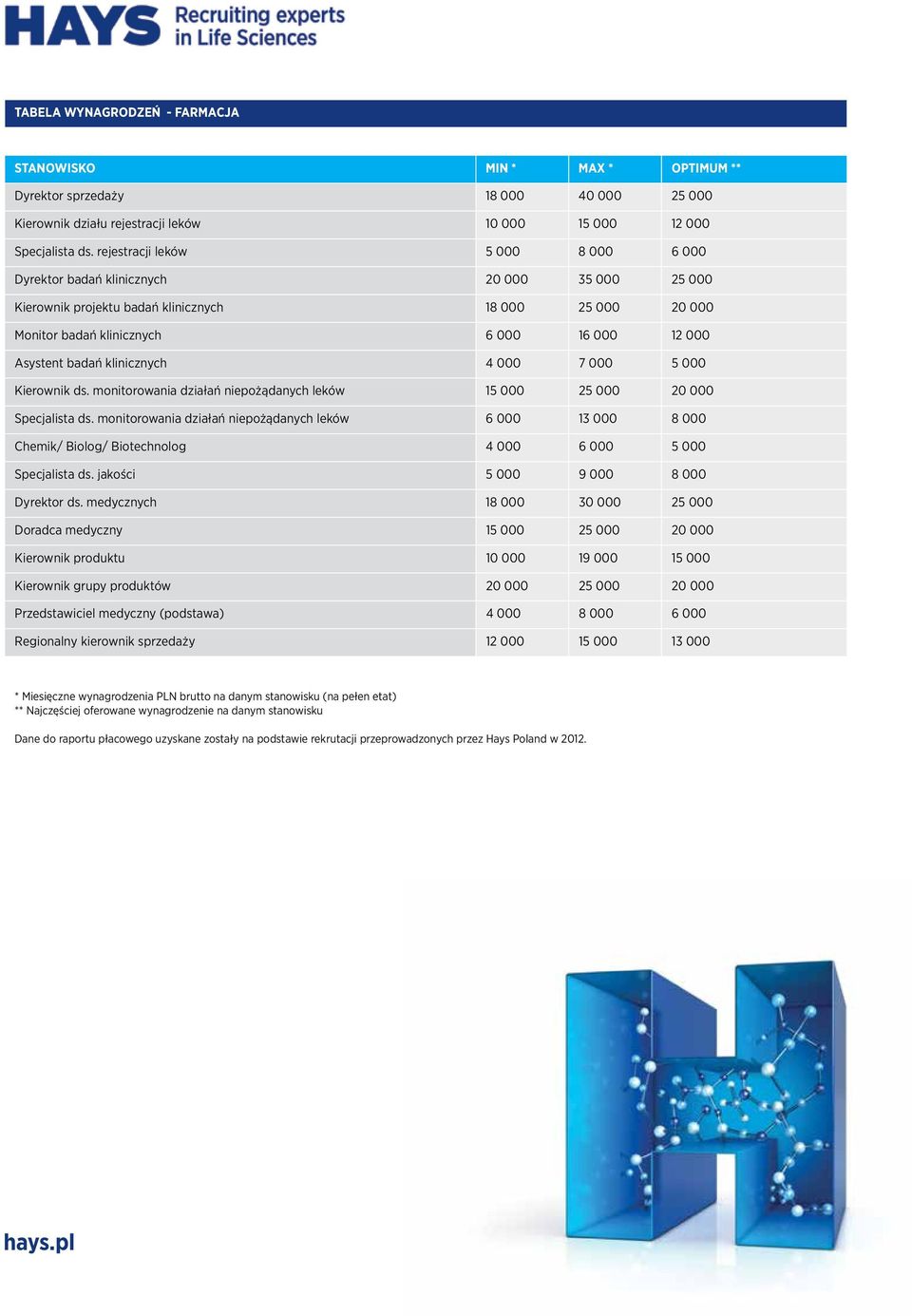 badań klinicznych 4 000 7 000 5 000 Kierownik ds. monitorowania działań niepożądanych leków 15 000 25 000 20 000 Specjalista ds.