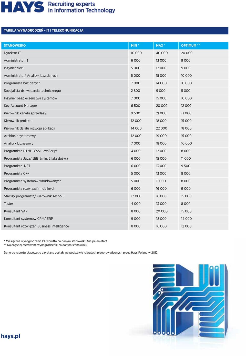 wsparcia technicznego 2 800 9 000 5 000 Inżynier bezpieczeństwa systemów 7 000 15 000 10 000 Key Account Manager 6 500 20 000 12 000 Kierownik kanału sprzedaży 9 500 21 000 13 000 Kierownik projektu