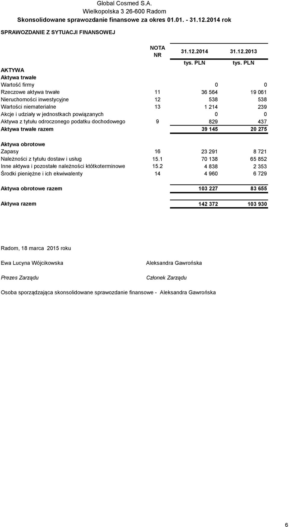 2013 AKTYWA Aktywa trwałe Wartość firmy 0 0 Rzeczowe aktywa trwałe 11 36 564 19 061 Nieruchomości inwestycyjne 12 538 538 Wartości niematerialne 13 1 214 239 Akcje i udziały w jednostkach powiązanych