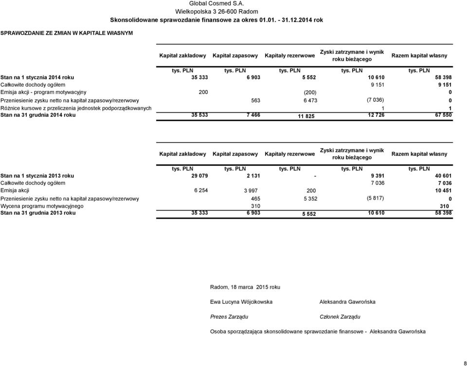 Różnice kursowe z przeliczenia jednostek podporządkowanych 1 1 Stan na 31 grudnia 2014 roku 35 533 7 466 11 825 12 726 67 550 Kapitał zakładowy Kapitał zapasowy Kapitały rezerwowe Zyski zatrzymane i