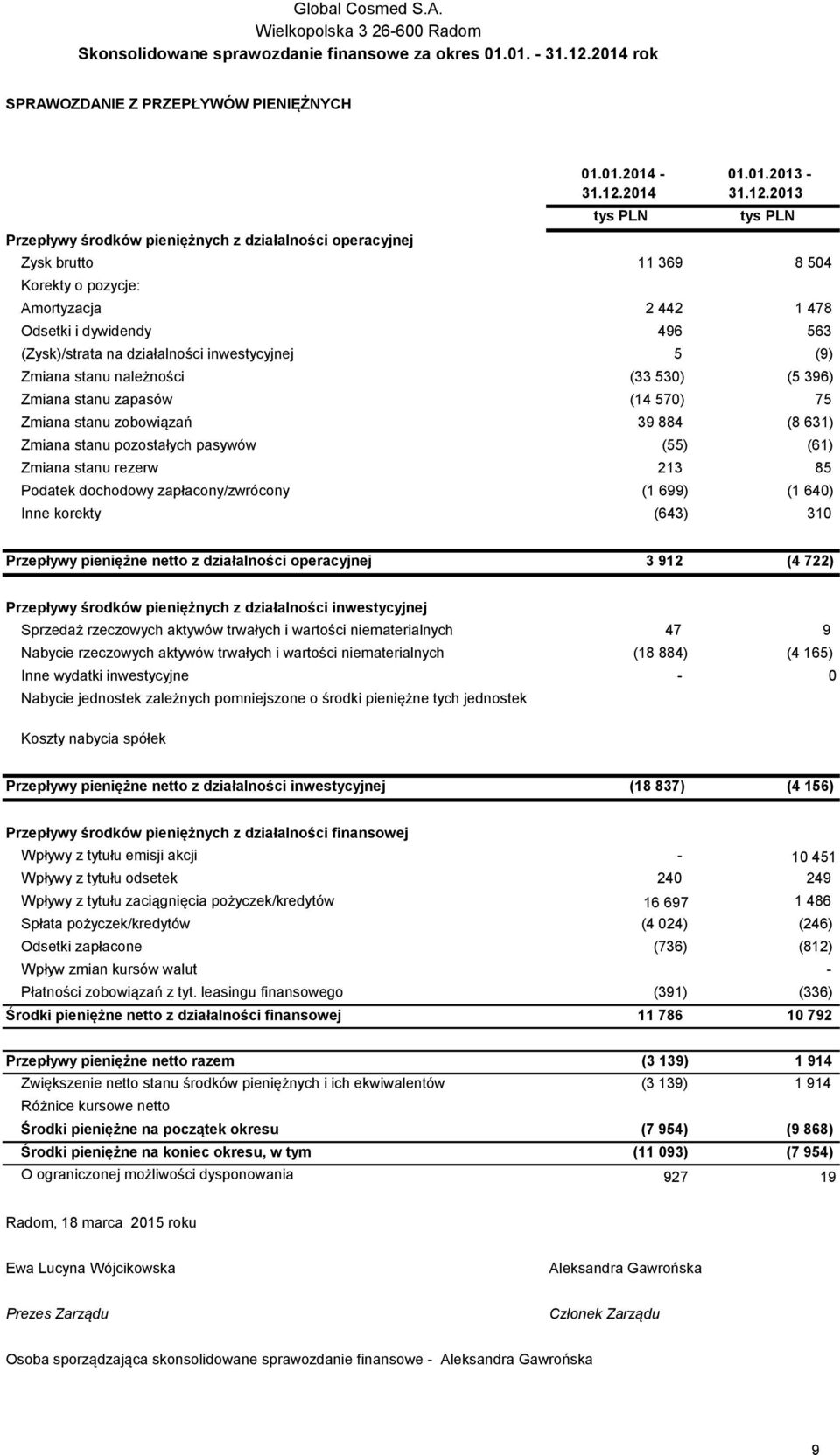 2013 tys PLN Zysk brutto 11 369 8 504 Korekty o pozycje: Amortyzacja 2 442 1 478 Odsetki i dywidendy 496 563 (Zysk)/strata na działalności inwestycyjnej 5 (9) Zmiana stanu należności (33 530) (5 396)