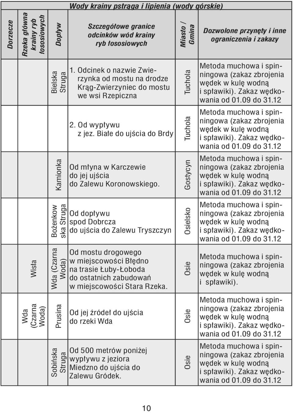 Odcinek o nazwie Zwierzynka od mostu na drodze Krąg-Zwierzyniec do mostu we wsi Rzepiczna 2. Od wypływu z jez. Białe do ujścia do Brdy Od młyna w Karczewie do jej ujścia do Zalewu Koronowskiego.