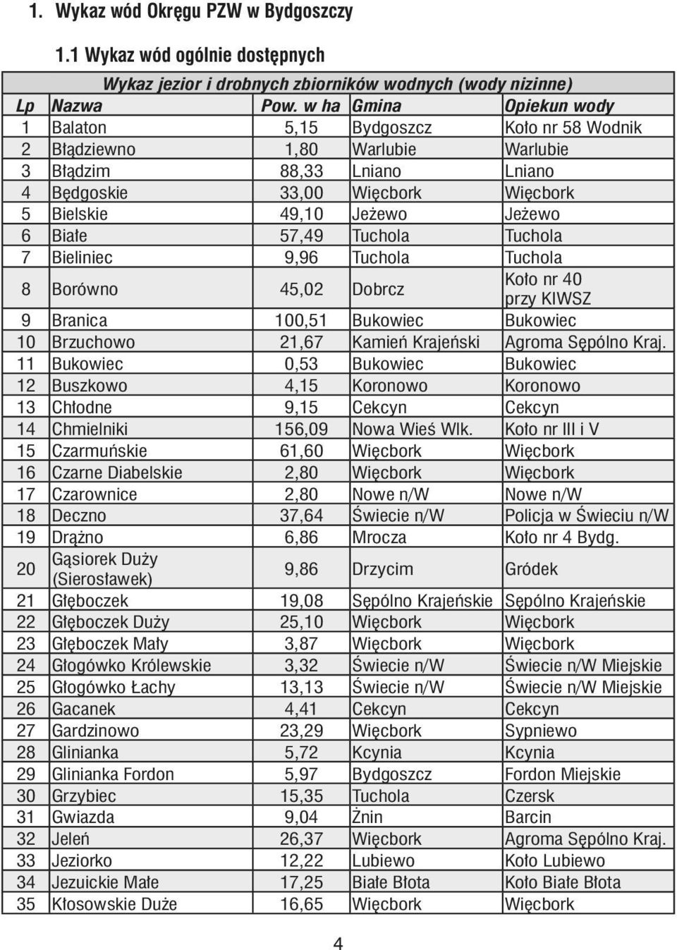 6 Białe 57,49 Tuchola Tuchola 7 Bieliniec 9,96 Tuchola Tuchola 8 Borówno 45,02 Dobrcz Koło nr 40 przy KIWSZ 9 Branica 100,51 Bukowiec Bukowiec 10 Brzuchowo 21,67 Kamień Krajeński Agroma Sępólno Kraj.