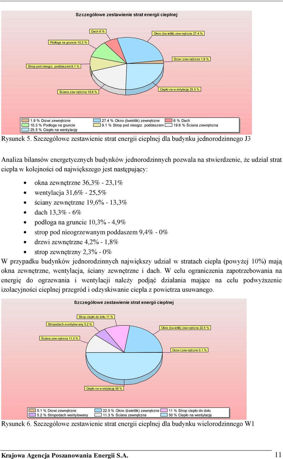 5 % Ciepło na wentylację Rysunek 5.