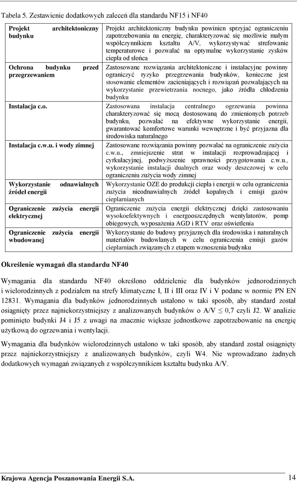 zapotrzebowania na energię, charakteryzować się możliwie małym współczynnikiem kształtu A/V, wykorzystywać strefowanie temperaturowe i pozwalać na optymalne wykorzystanie zysków ciepła od słońca