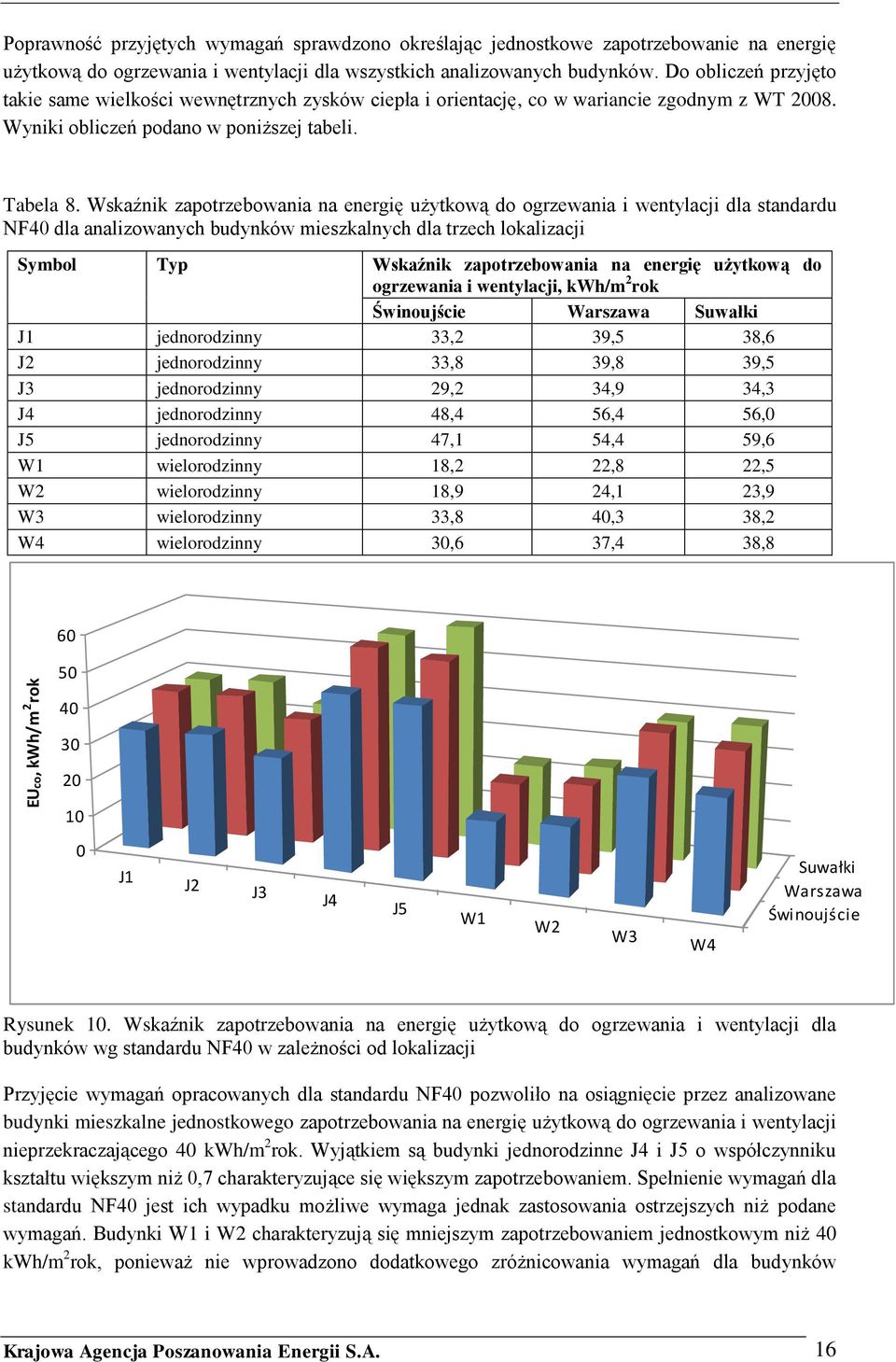 Wskaźnik zapotrzebowania na energię użytkową do ogrzewania i wentylacji dla standardu NF40 dla analizowanych budynków mieszkalnych dla trzech lokalizacji Symbol Typ Wskaźnik zapotrzebowania na