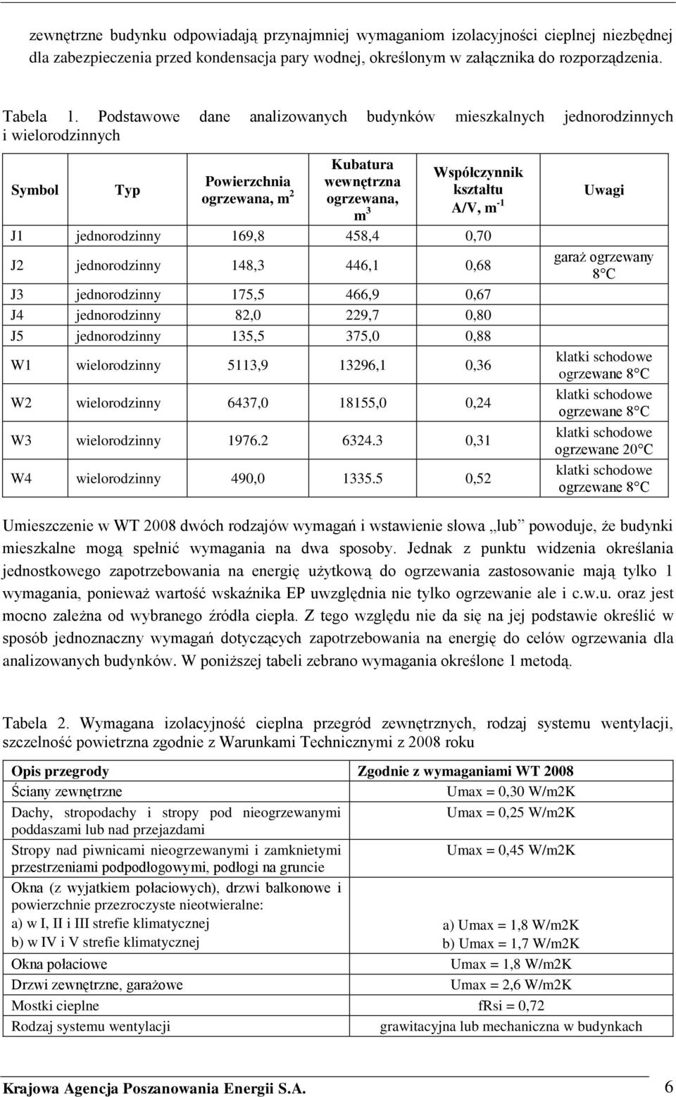 jednorodzinny 169,8 458,4 0,70 J2 jednorodzinny 148,3 446,1 0,68 J3 jednorodzinny 175,5 466,9 0,67 J4 jednorodzinny 82,0 229,7 0,80 J5 jednorodzinny 135,5 375,0 0,88 W1 wielorodzinny 5113,9 13296,1