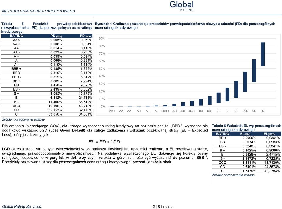 6,842% 24,715% B - 11,460% 33,612% CCC 19,196% 45,713% CC 32,153% 62,170% C 53,856% 84,551% Źródło: opracowanie własne Rysunek 1 Graficzna prezentacja przedziałów prawdopodobieństwa niewypłacalności