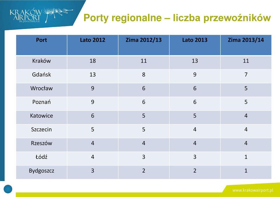 13 8 9 7 Wrocław 9 6 6 5 Poznań 9 6 6 5 Katowice 6 5 5 4