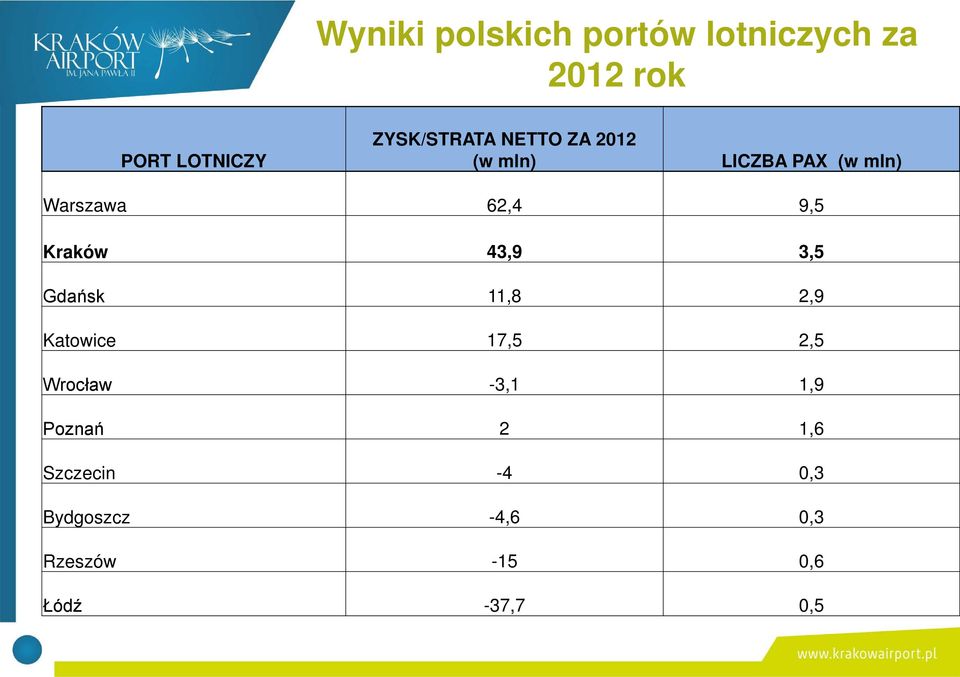 9,5 Kraków 43,9 3,5 Gdańsk 11,8 2,9 Katowice 17,5 2,5 Wrocław -3,1