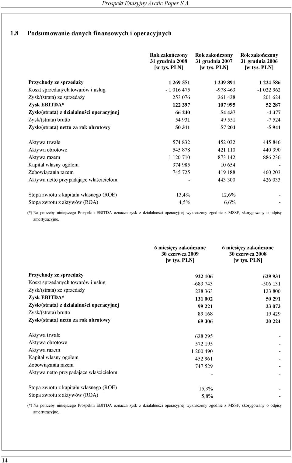 PLN] Przychody ze sprzedaży 1 269 551 1 239 891 1 224 586 Koszt sprzedanych towarów i usług - 1 016 475-978 463-1 022 962 Zysk/(strata) ze sprzedaży 253 076 261 428 201 624 Zysk EBITDA* 122 397 107