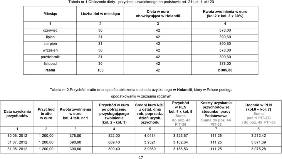 Przychód brutto w euro Tabela nr 2 Przychód brutto oraz sposób obliczenia dochodu uzyskanego w Holandii, który w Polsce podlega Kwota zwolnienia w euro kol. 4 tab.