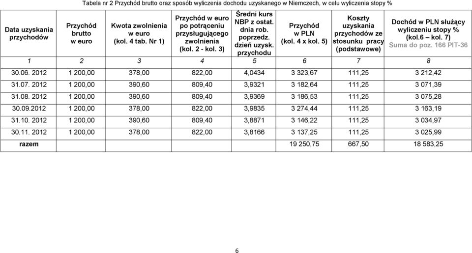 5) Koszty uzyskania przychodów ze stosunku pracy (podstawowe) Dochód w PLN służący wyliczeniu stopy % (kol.6 kol. 7) Suma do poz. 166 PIT-36 1 2 3 4 5 6 7 8 30.06.