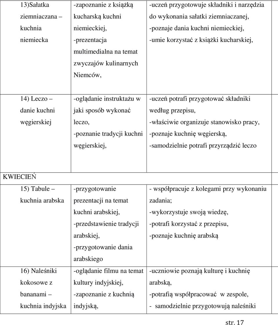 leczo, -poznanie tradycji kuchni węgierskiej, -uczeń potrafi przygotować składniki według przepisu, -właściwie organizuje stanowisko pracy, -poznaje kuchnię węgierską, -samodzielnie potrafi