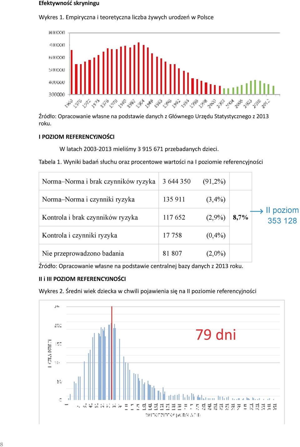 Wyniki badań słuchu oraz procentowe wartości na I poziomie referencyjności Norma Norma i brak czynników ryzyka 3 644 350 (91,2%) Norma Norma i czynniki ryzyka 135 911 (3,4%) Kontrola i brak czynników