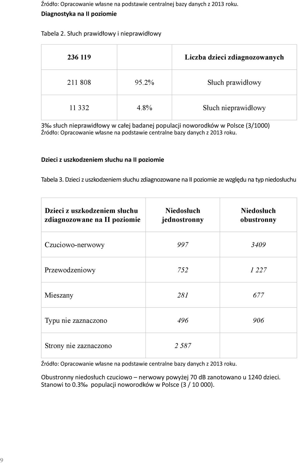 8% Słuch nieprawidłowy 3 słuch nieprawidłowy w całej badanej populacji noworodków w Polsce (3/1000) Źródło: Opracowanie własne na podstawie centralne bazy danych z 2013 roku.